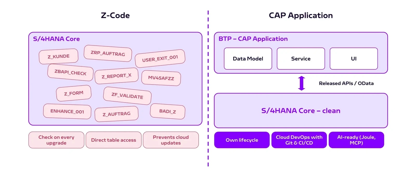 EN_Z_Code-zu-CAP-Applikation_Comparison