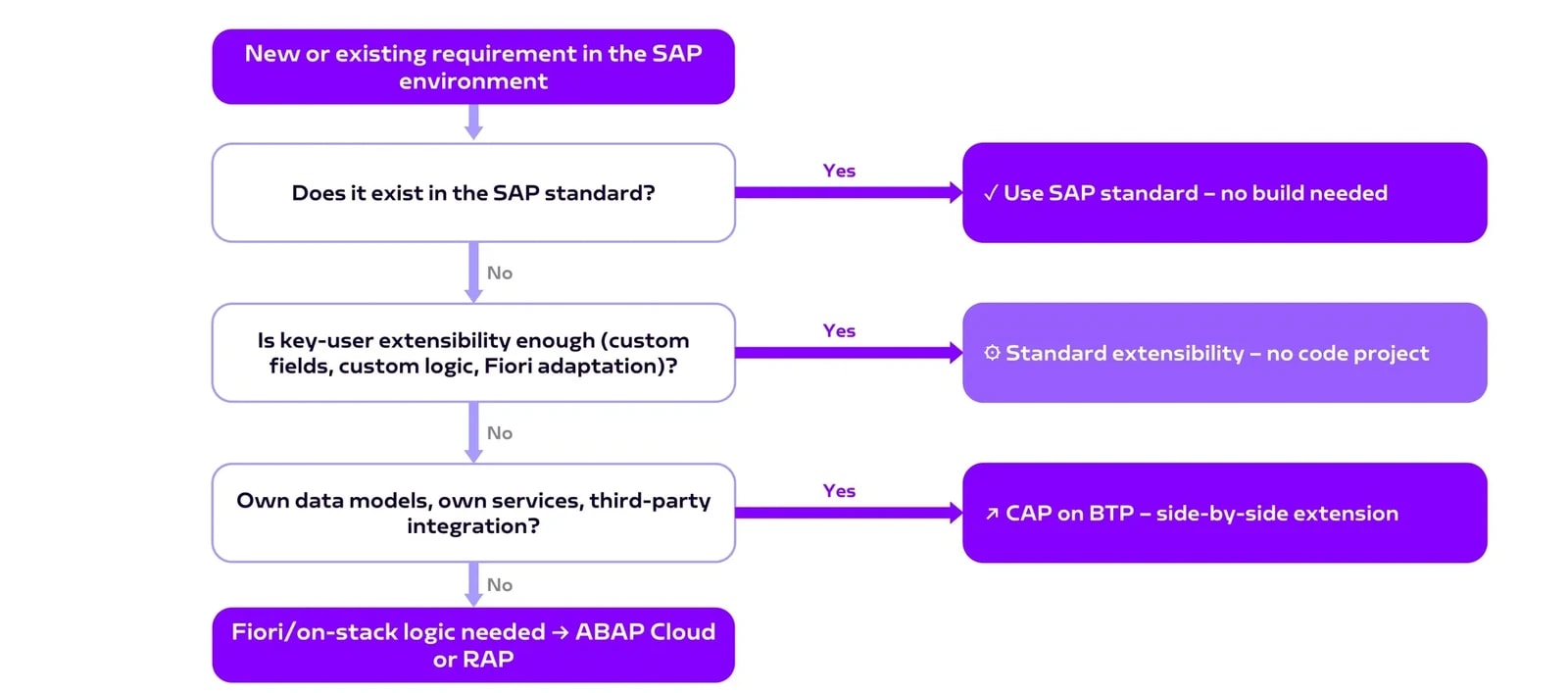 EN_Z_Code-zu-CAP-Applikation_DecisionTree