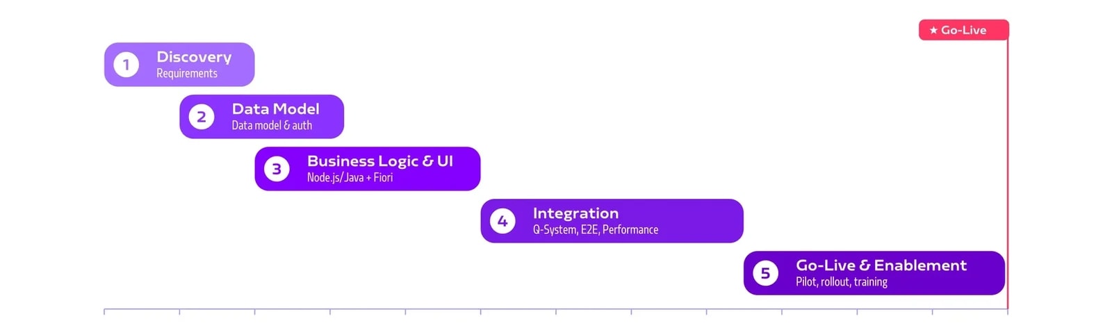 EN_Z_Code-zu-CAP-Applikation_Roadmap