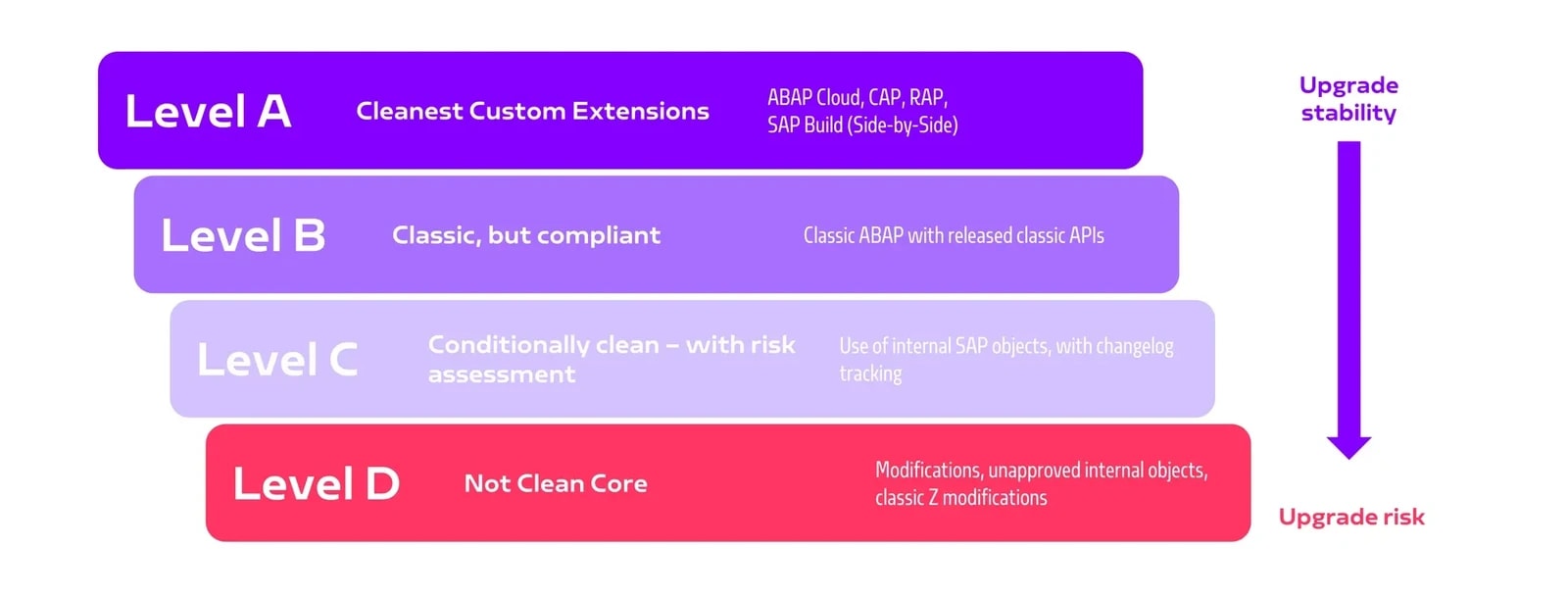 EN_Z_Code-zu-CAP-Applikation_Upgradestability