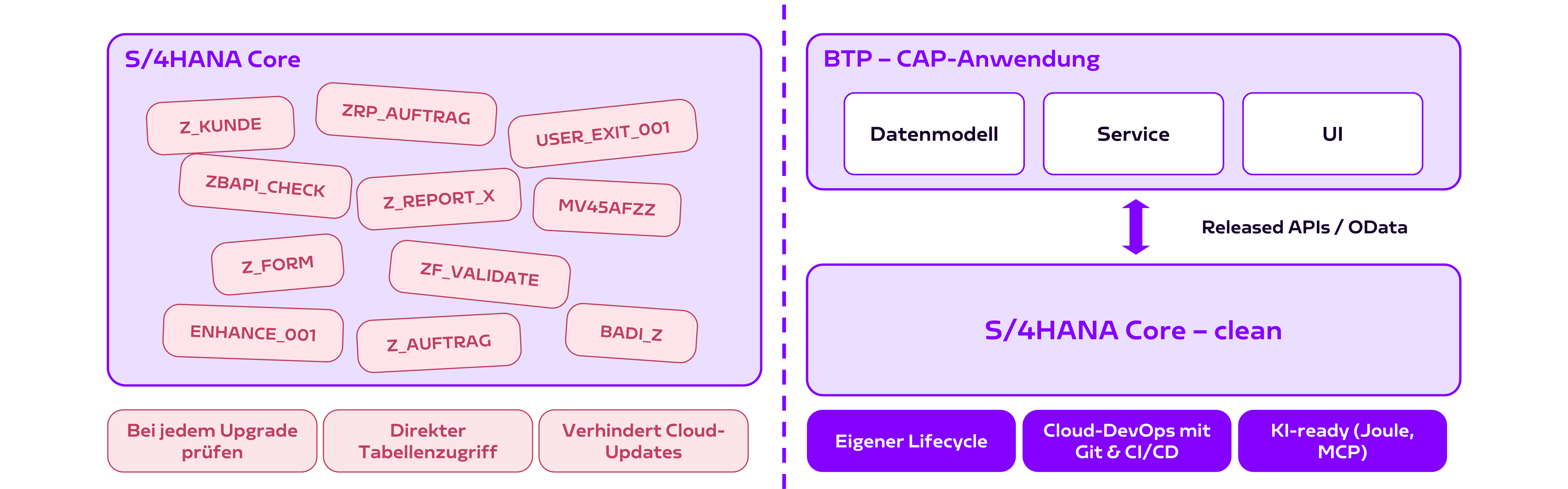 CAP_ArchitectureComparison