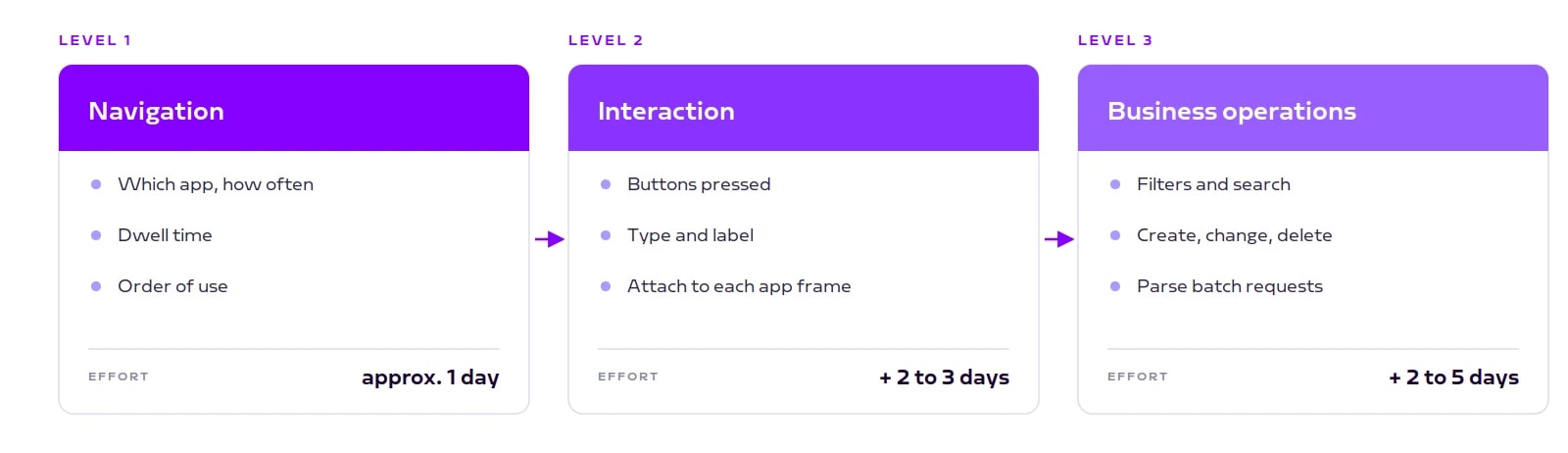 Three levels: navigation, interaction, business operations with effort