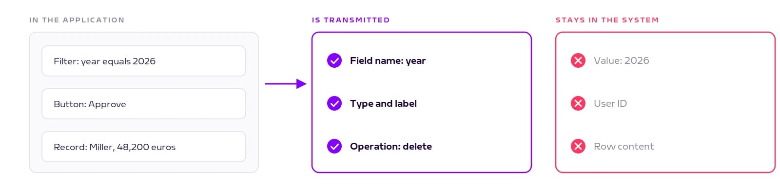 Field names and controls are transmitted, not field values or row content