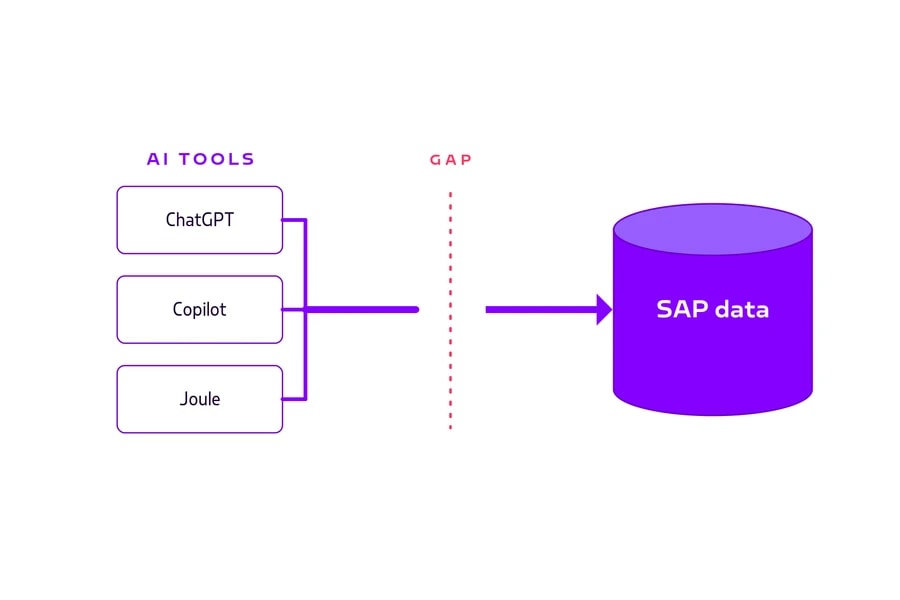SAP AI GAP