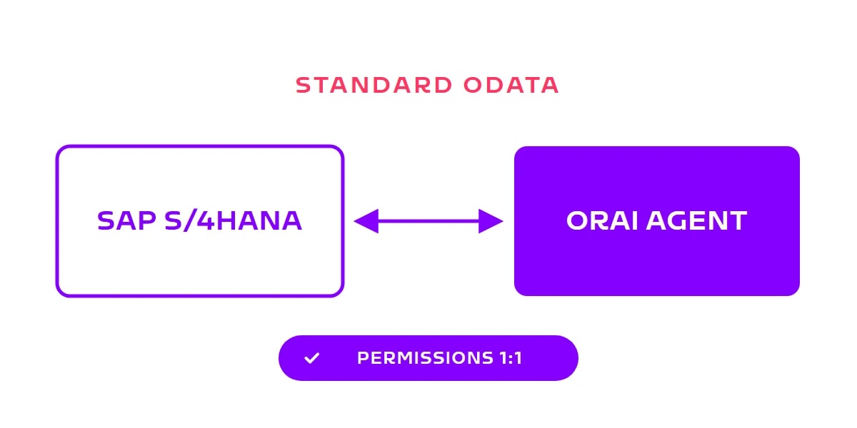 Blog card: SAP S/4HANA and ORAI Agent connected via standard OData, permissions 1:1