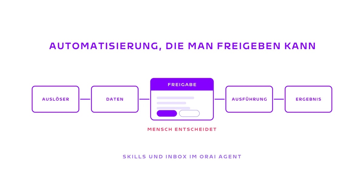 Thumbnail: Ablaufkette mit hervorgehobener Freigabekarte