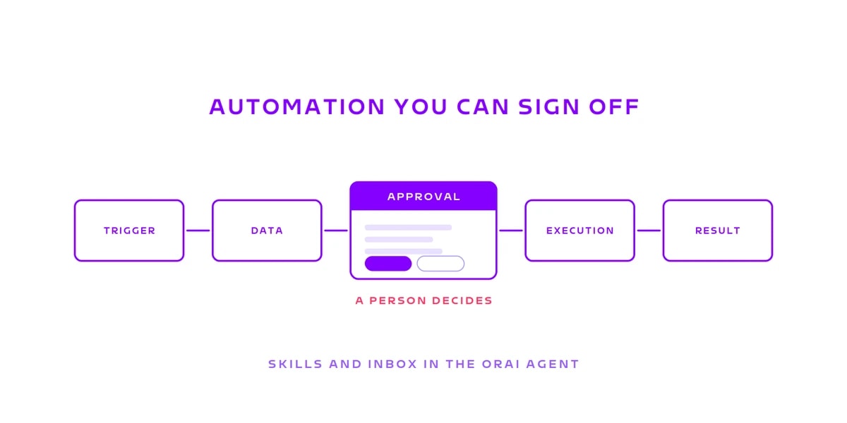 Thumbnail: process chain with a highlighted approval card