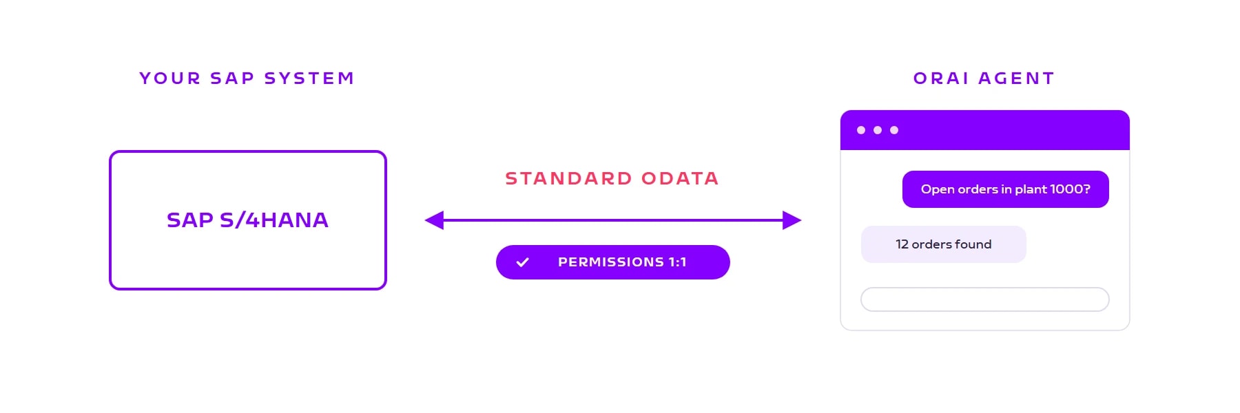 ORAI Agent connects to SAP S/4HANA via standard OData, permissions apply 1:1