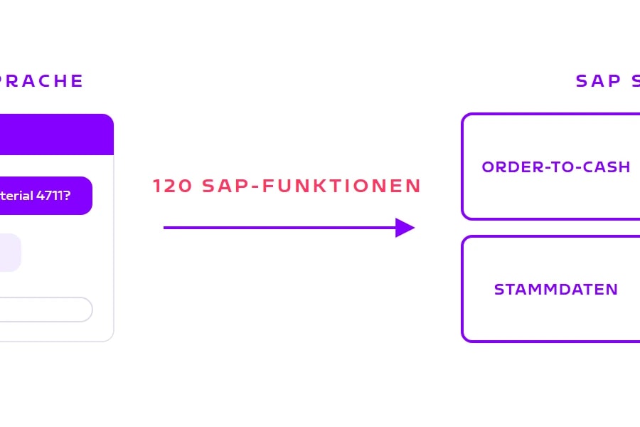 ORAI Agent verbindet Chat in natürlicher Sprache mit 120 SAP-Funktionen in SAP S/4HANA