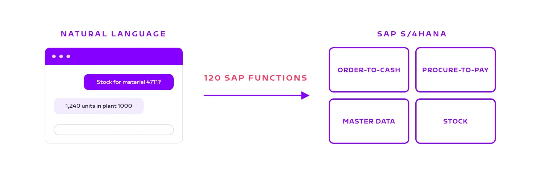 ORAI Agent connects natural language chat with 120 SAP functions in SAP S/4HANA