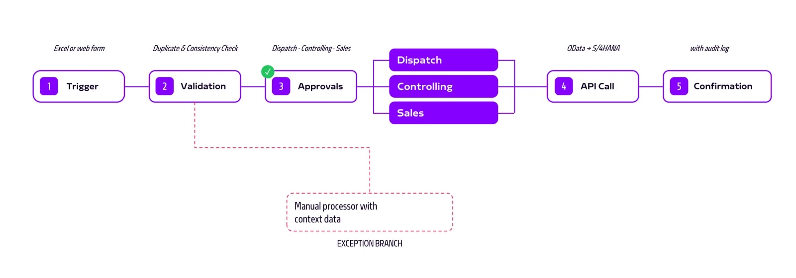 Materialcreation_BPA_Processflow