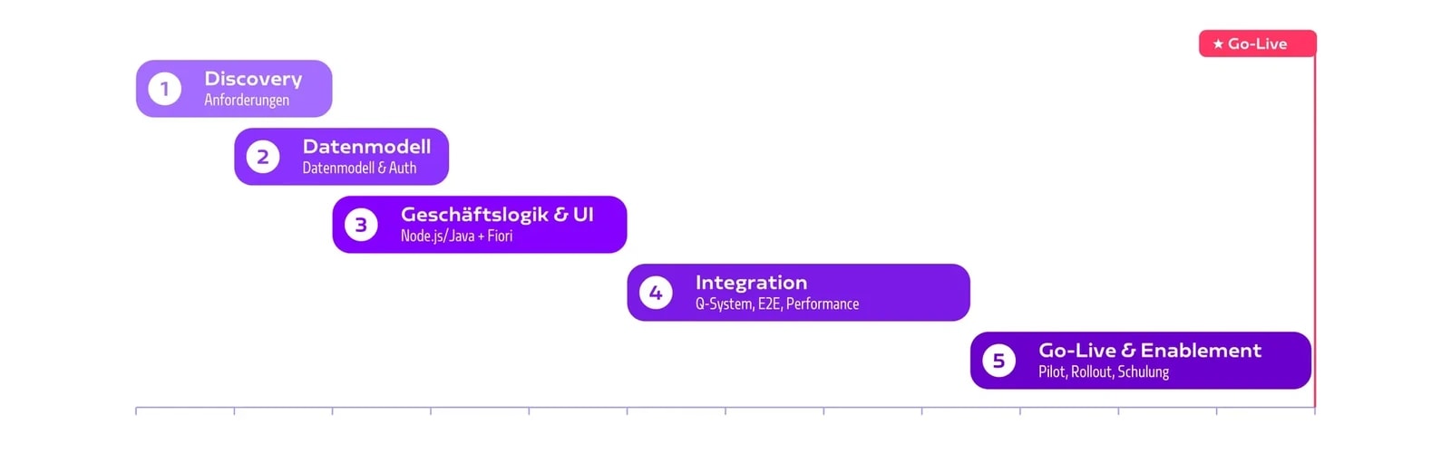 Z_Code-zu-CAP-Applikation_Roadmap