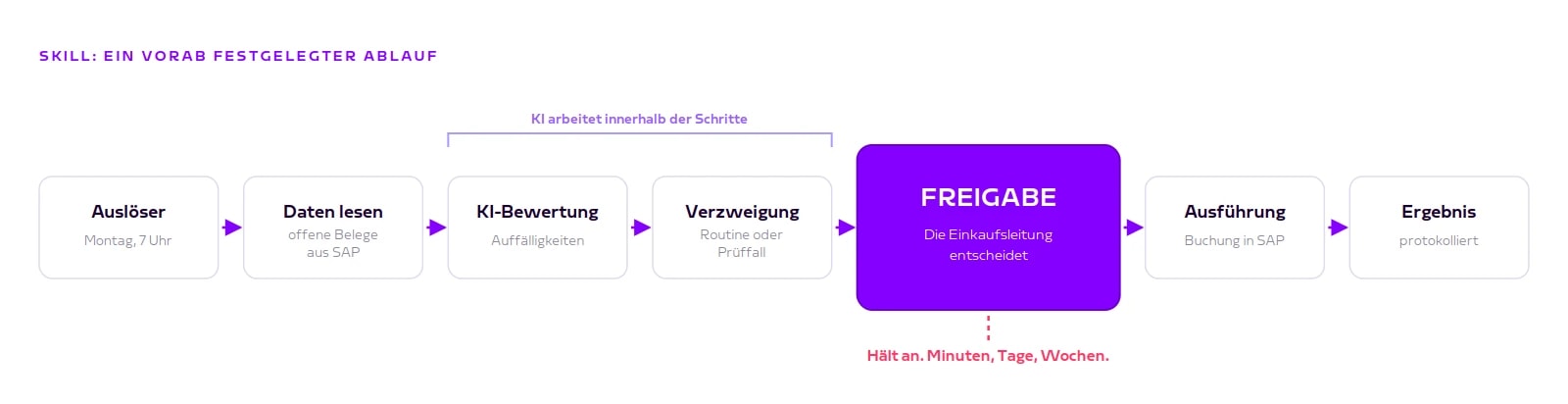 Ablauf eines Skills mit hervorgehobenem Freigabeschritt, der den Lauf anhaelt