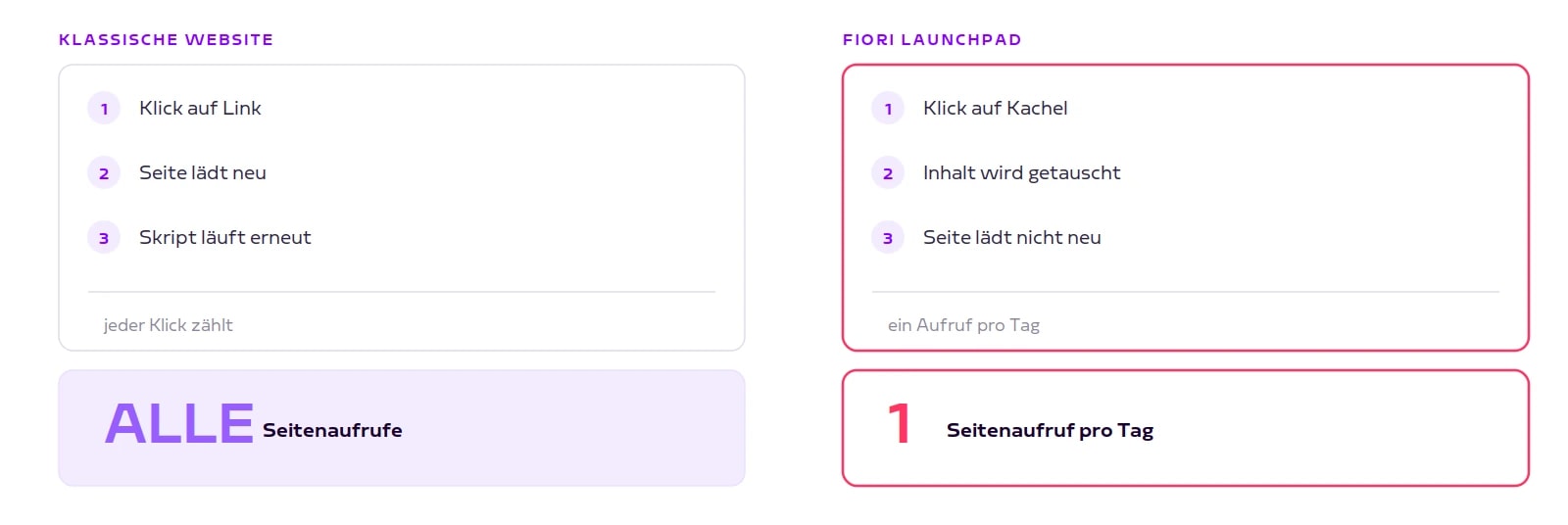 Klassische Website gegen Fiori Launchpad: alle Seitenaufrufe gegen einen pro Tag