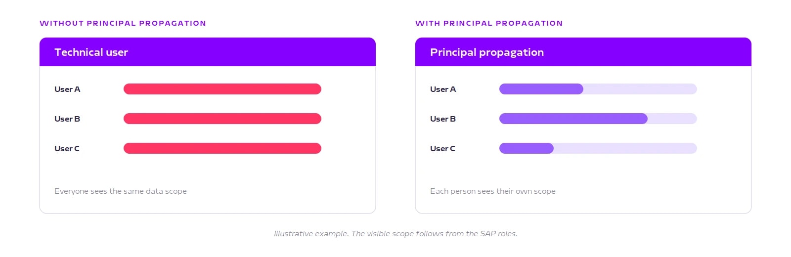 Comparison: with a technical user all users see the same data scope, with principal propagation each sees their own