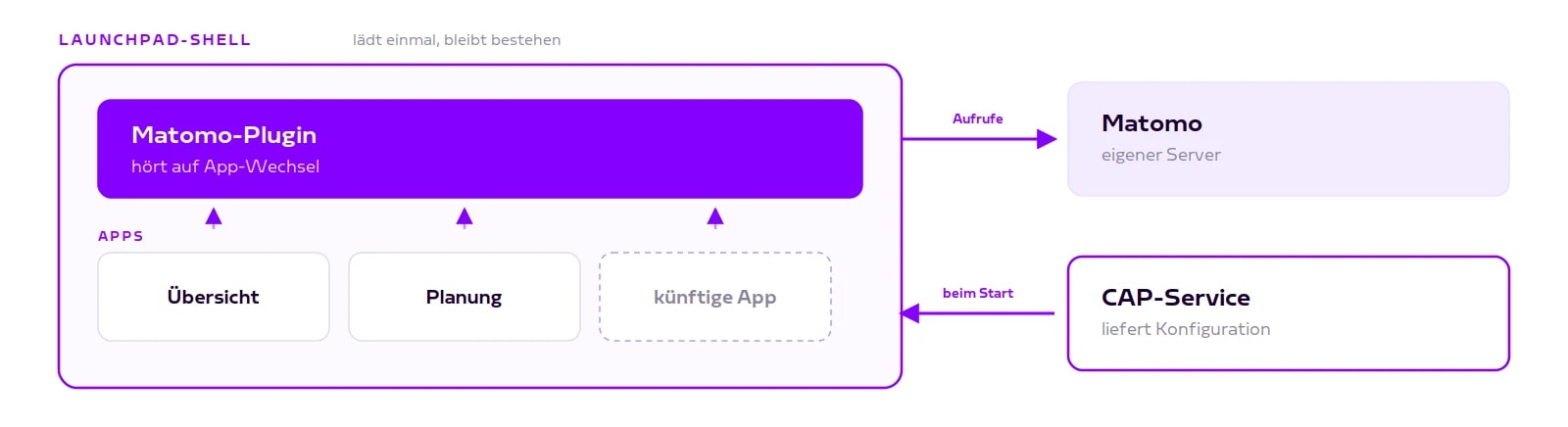 Architektur: Matomo-Plugin in der Launchpad-Shell, Apps werden ausgetauscht