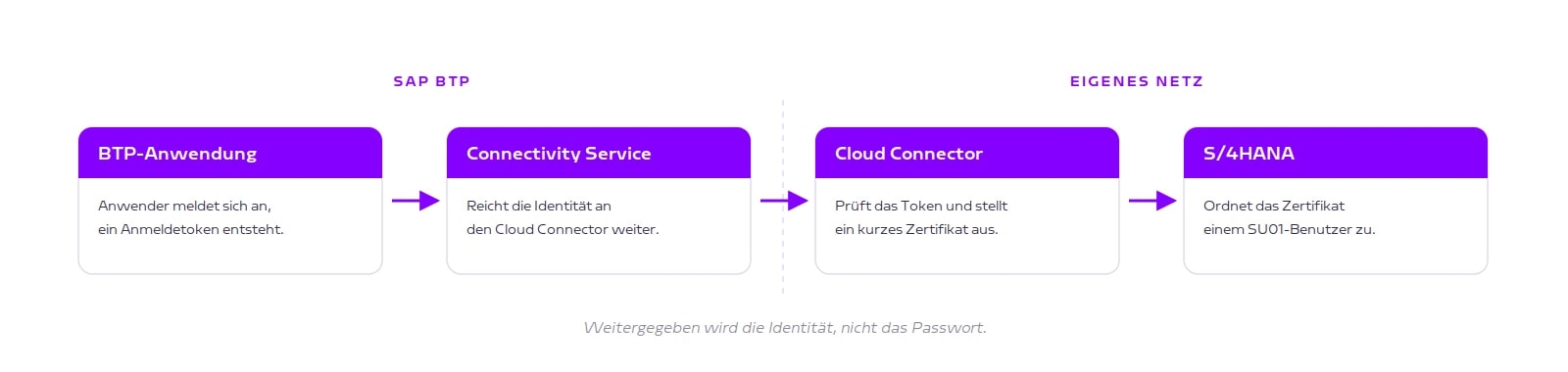 Ablauf von der BTP-Anwendung ueber Connectivity Service und Cloud Connector bis ins S/4HANA-System