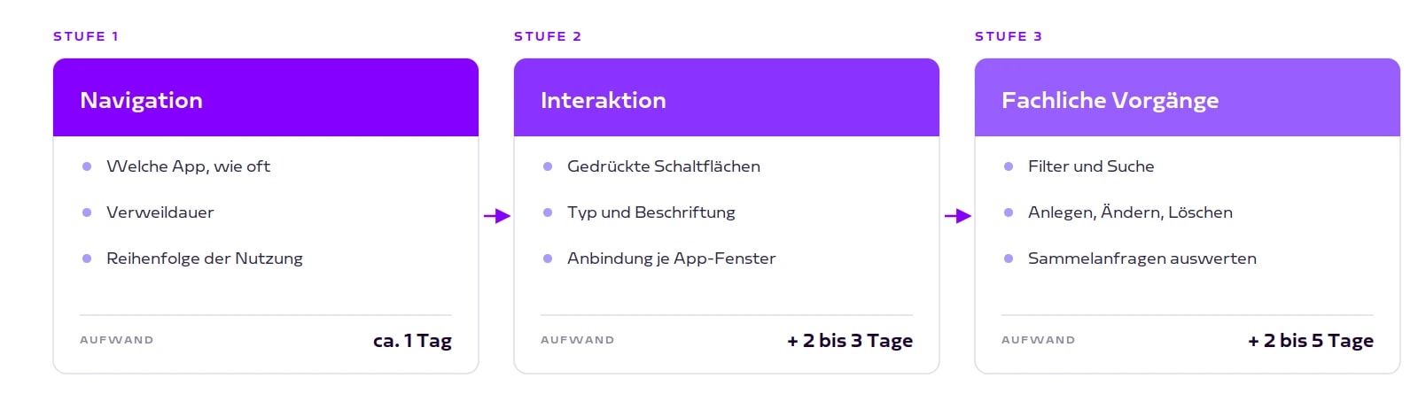 Drei Ausbaustufen: Navigation, Interaktion, fachliche Vorgaenge mit Aufwand