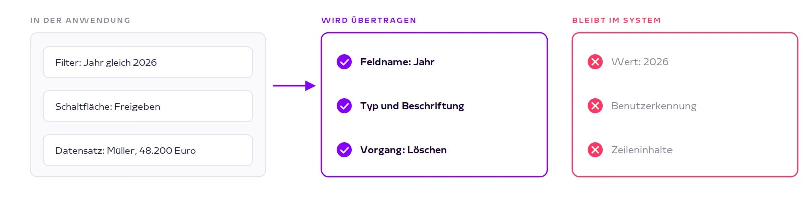 Uebertragen werden Feldnamen und Bedienelemente, nicht Feldwerte und Zeileninhalte
