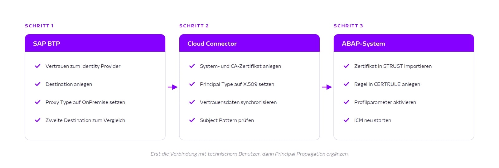 Die drei Konfigurationsschritte in SAP BTP, Cloud Connector und ABAP-System