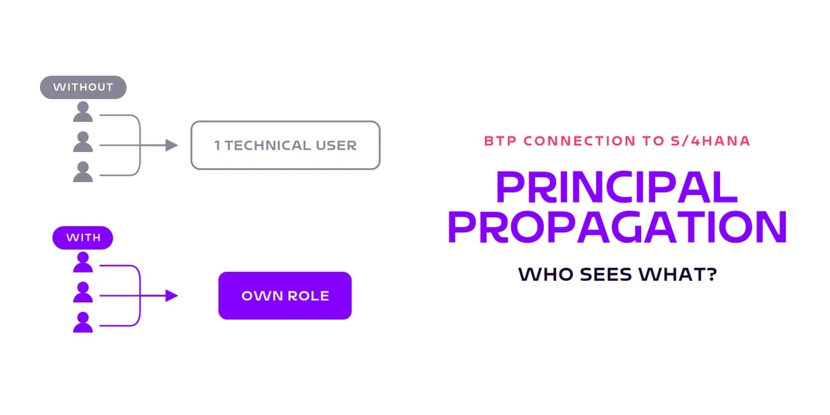 Card: Principal Propagation, without it all users end up as one technical user, with it everyone keeps their own role